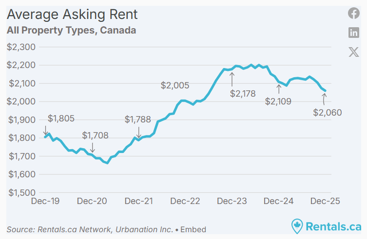 カナダ Canada 留学 移住 部屋 部屋探し 賃貸 物件 不動産 一人暮らし シェアハウス 海外 海外移住 契約 マンション 流れ 家賃 動向 金額 相場